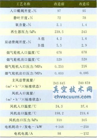 改造前后烟气轮机工艺操作参数对比