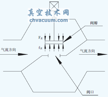 径向式切断阀简图