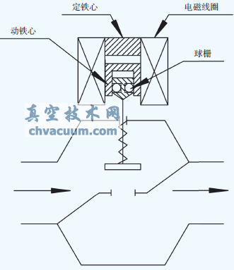 球栅式简图
