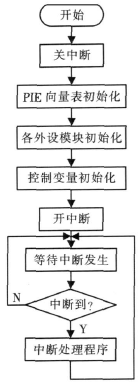 主程序流程图