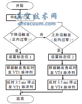 A相脉冲触发程序流程