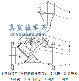氮气控制系统(图2)可为泄压阀提供充足的气源和稳定的工作压力.