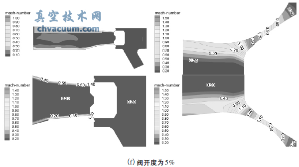 不同阀开度下的马赫数云图