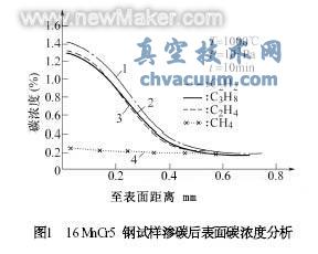 真空渗碳及碳氮共渗技术近况和应用