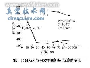 真空渗碳及碳氮共渗技术近况和应用