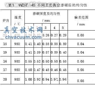 真空渗碳及碳氮共渗技术近况和应用