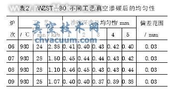 真空渗碳及碳氮共渗技术近况和应用