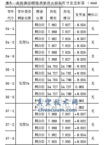 真空渗碳及碳氮共渗技术近况和应用