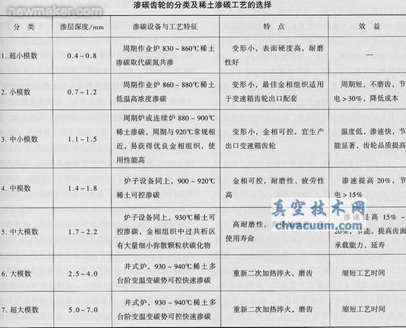 采用稀土共渗技术解决汽车齿轮渗碳存在的问题