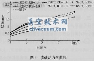 采用稀土共渗技术解决汽车齿轮渗碳存在的问题