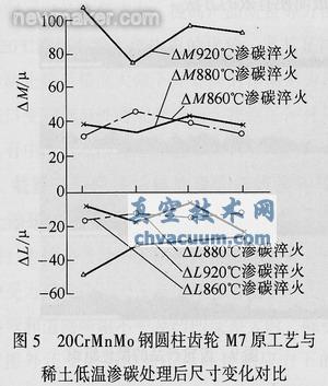 采用稀土共渗技术解决汽车齿轮渗碳存在的问题