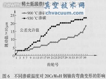 采用稀土共渗技术解决汽车齿轮渗碳存在的问题