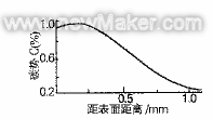 218Cr2Ni4WA钢渗层中的碳含量分布