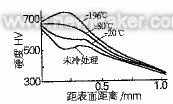 经不同工艺处理的18Cr2Ni4WA钢渗碳层硬度分布