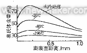 经不同工艺处理的18Cr2Ni4WA钢,电解剥层测得渗层奥氏体分布
