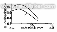 18Cr2Ni4WA钢磨损时渗层中奥氏体含量的变化