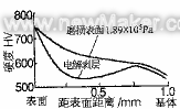18Cr2Ni4WA钢未冷处理试样磨损表面和电解剥层表面硬度跟踪检测结果