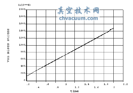 最大VonMises应力节点2798与时间的迭代关系图