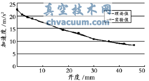 阀门开启瞬时速度理论值与实验值对比曲线