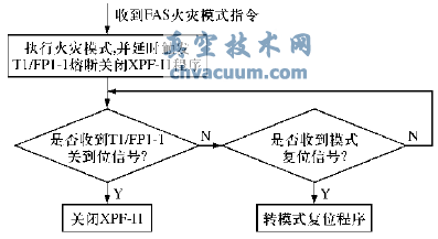 防火阀熔断关闭联动关风机逻辑框图