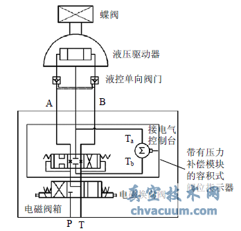 带压力补偿模块的容积式阀位指示器的控制回路