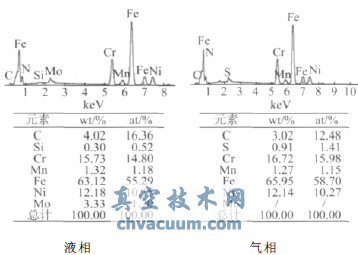 316L腐蚀产物能谱分析结果