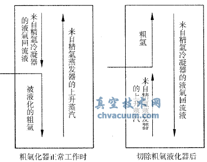 精氩系统工艺流程改变示意图
