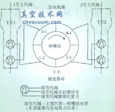 阀门配置和开启顺序