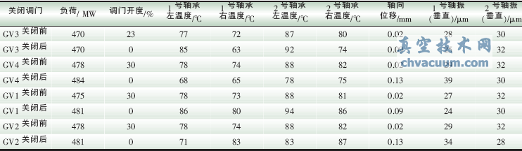 单个调门关闭的试验数据