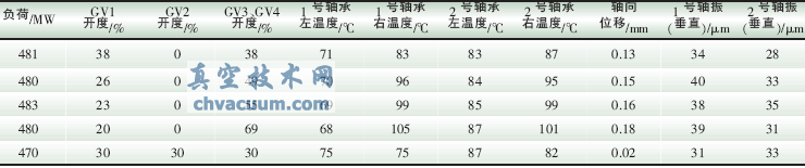 模拟原设计的调门顺序阀运行的试验数据