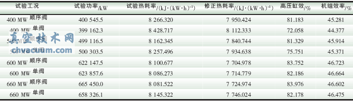 不同调门运行方式下的机组经济指标