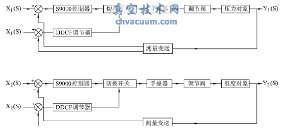 改造后的双减温度、压力控制原理方框图