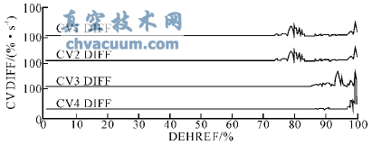 汽轮机阀切换中流量指令对高调门稳定性的影响