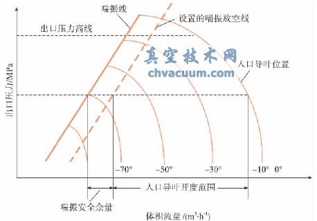 压缩机喘振控制线