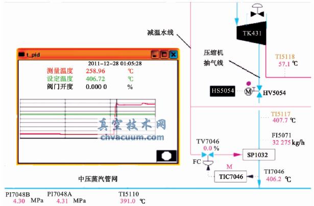 TK431汽轮机抽汽温度状况