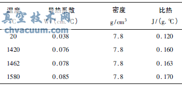 00Cr25Ni7Mo4N的物理性能参数