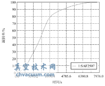 固相率随时间变化图