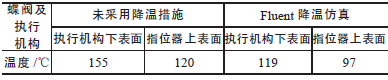 蝶阀及执行机构温度