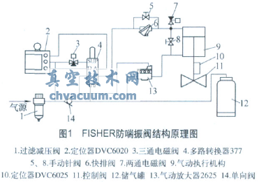 FISHER气动防喘振阀及其应用