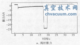 阀杆推力和扭矩参数曲线