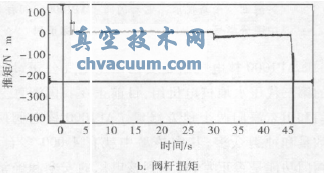 阀杆推力和扭矩参数曲线