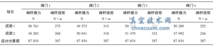 阀门关闭时的阀杆推力和扭矩