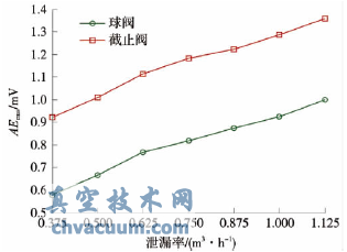 声发射信号AERMS与泄漏率对应关系