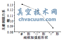 相同条件下不同加强筋形状产生的无量纲流体阻力
