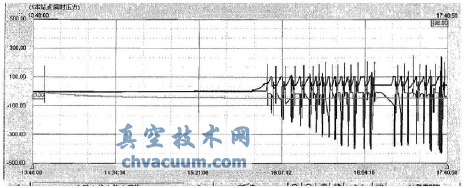 闸阀低温循环试验实时压力图