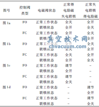 单电磁阀配置控制阀状态