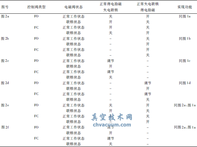 冗余双电磁阀配置控制阀状态