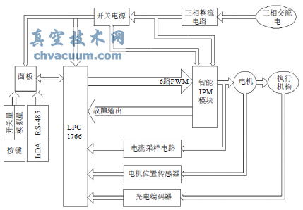 变频技术在电动执行机构上的应用 - 真空技术网