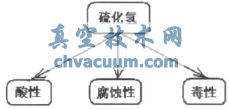 适用于海洋平台抗硫化氢腐蚀仪表的应用研究