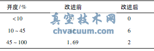 半球阀改进前后出口平均流速对比